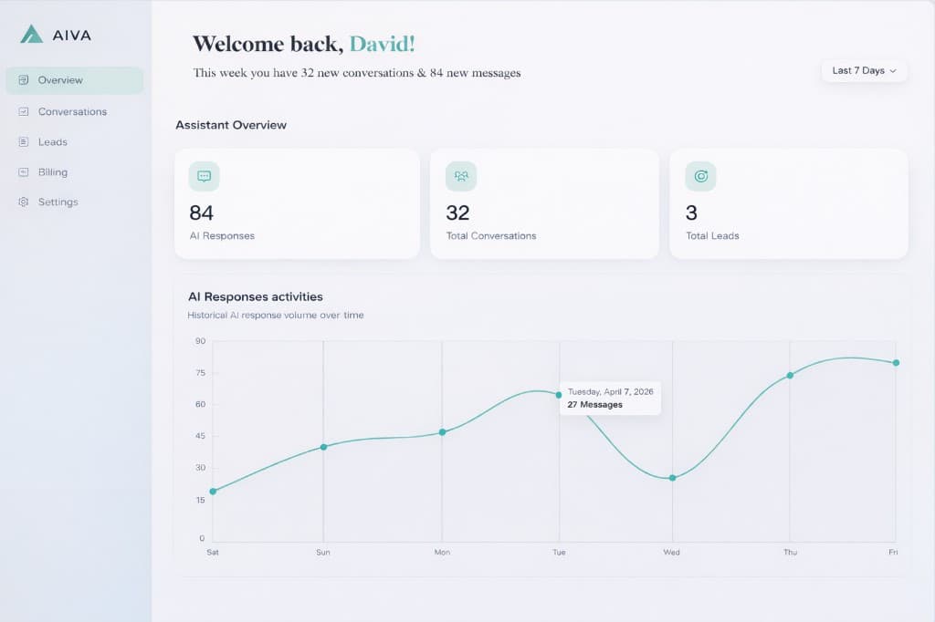 AiVA dashboard showing assistant overview metrics, recent chats, and recent leads